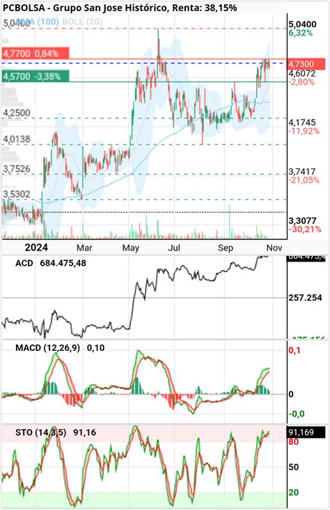san jose pcbolsa